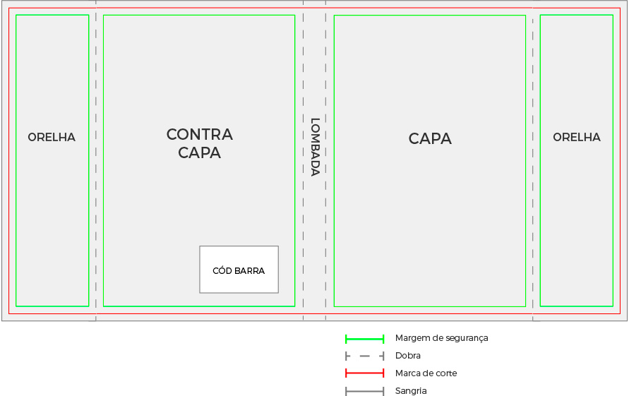 Diagrama técnico da estrutura da capa com orelha: orelhas, contracapa, lombada, capa, margem de segurança, dobra, marca de corte e sangria.